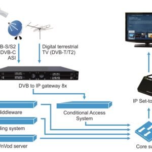 Scalable IPTV